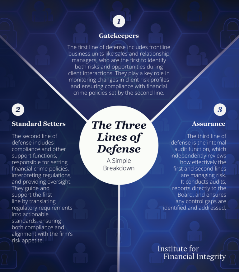 Three Lines of Defense - Institute for Financial Integrity